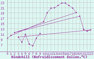 Courbe du refroidissement olien pour Braganca