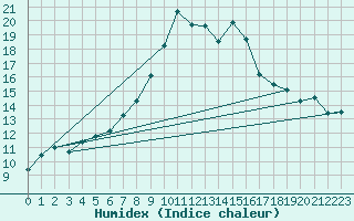 Courbe de l'humidex pour Barth