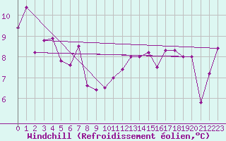 Courbe du refroidissement olien pour Le Talut - Belle-Ile (56)