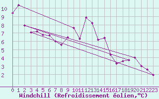 Courbe du refroidissement olien pour Korsvattnet