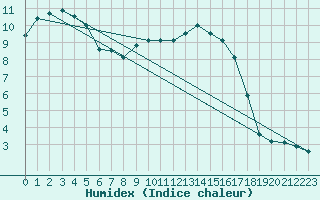 Courbe de l'humidex pour Warcop Range