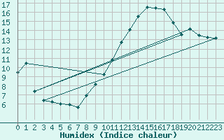 Courbe de l'humidex pour Caylus (82)