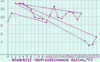 Courbe du refroidissement olien pour Saint-Georges-d