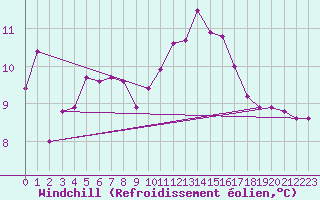 Courbe du refroidissement olien pour Pointe de Chassiron (17)