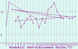 Courbe du refroidissement olien pour Pointe de Chassiron (17)