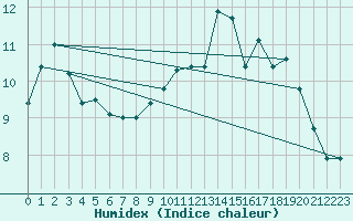 Courbe de l'humidex pour Cherbourg (50)