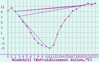 Courbe du refroidissement olien pour Fort Providence
