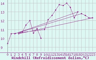 Courbe du refroidissement olien pour Langres (52) 