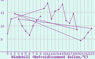 Courbe du refroidissement olien pour Eisenstadt
