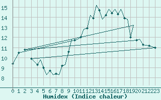 Courbe de l'humidex pour Jersey (UK)