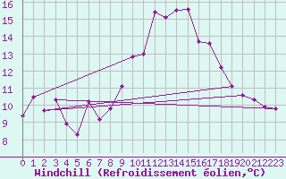 Courbe du refroidissement olien pour Wuerzburg