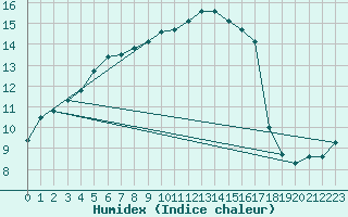 Courbe de l'humidex pour Vannes-Sn (56)