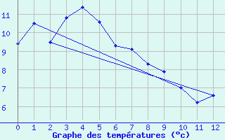 Courbe de tempratures pour Tawatinaw Agcm
