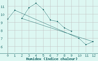 Courbe de l'humidex pour Tawatinaw Agcm