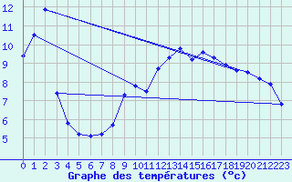 Courbe de tempratures pour Haegen (67)