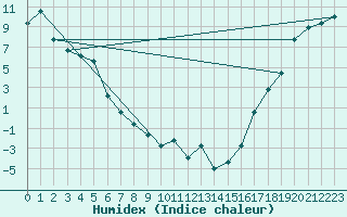 Courbe de l'humidex pour Iliamna, Iliamna Airport