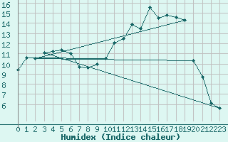 Courbe de l'humidex pour Nevers (58)