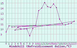 Courbe du refroidissement olien pour Nancy - Ochey (54)