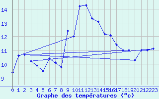Courbe de tempratures pour Cabauw Tower