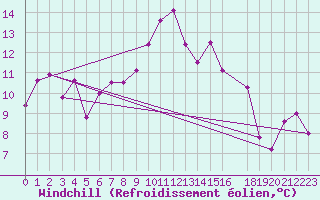 Courbe du refroidissement olien pour Puerto de Leitariegos