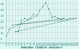 Courbe de l'humidex pour Camborne