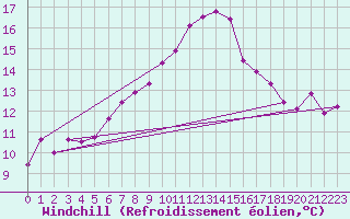Courbe du refroidissement olien pour Celje