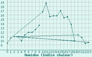 Courbe de l'humidex pour Aigle (Sw)