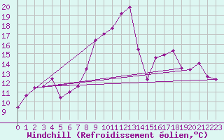 Courbe du refroidissement olien pour Machrihanish
