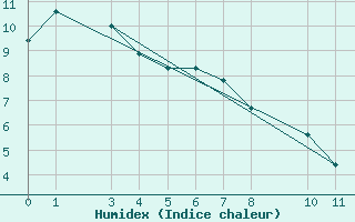 Courbe de l'humidex pour Aniak, Aniak Airport