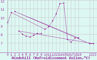 Courbe du refroidissement olien pour Laval-sur-Vologne (88)