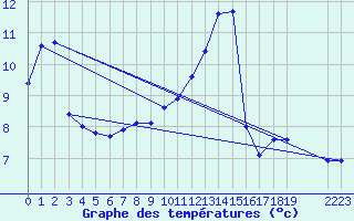 Courbe de tempratures pour Laval-sur-Vologne (88)