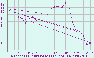 Courbe du refroidissement olien pour Stabio