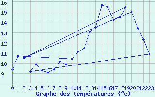 Courbe de tempratures pour Autun (71)