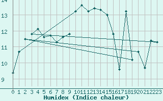 Courbe de l'humidex pour Cap Corse (2B)