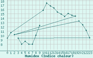 Courbe de l'humidex pour Le Puy - Loudes (43)