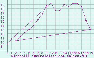 Courbe du refroidissement olien pour St. Radegund