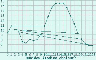 Courbe de l'humidex pour Westouter - Heuvelland (Be)