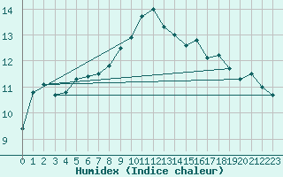 Courbe de l'humidex pour Vester Vedsted