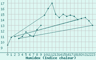 Courbe de l'humidex pour Capo Bellavista