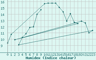 Courbe de l'humidex pour Paks