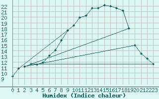 Courbe de l'humidex pour Aadorf / Tnikon