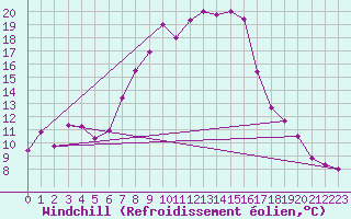 Courbe du refroidissement olien pour Piestany