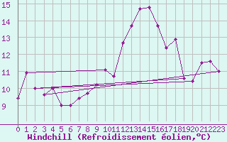 Courbe du refroidissement olien pour Tours (37)