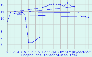 Courbe de tempratures pour Meiningen