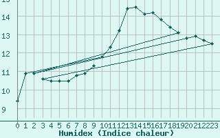 Courbe de l'humidex pour Fribourg (All)