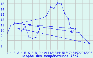 Courbe de tempratures pour Lachen / Galgenen