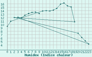 Courbe de l'humidex pour Nevers (58)