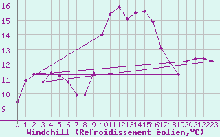 Courbe du refroidissement olien pour Sanary-sur-Mer (83)