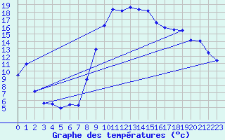 Courbe de tempratures pour Fribourg (All)