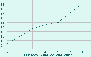 Courbe de l'humidex pour Karasjok